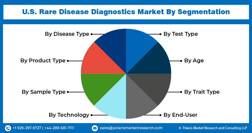 U.S. Rare Disease Diagnostics Market seg